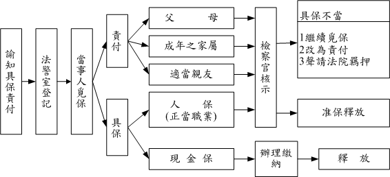 具保責付