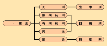 <刑事執行業務>主刑（包含死刑、無期徒刑、有期徒刑、拘役、罰金）