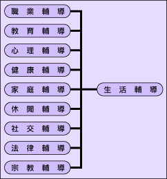 <觀護業務> 生活輔導（包含職業、教育、心理、健康、家庭、休閒、社交、法律、宗教）