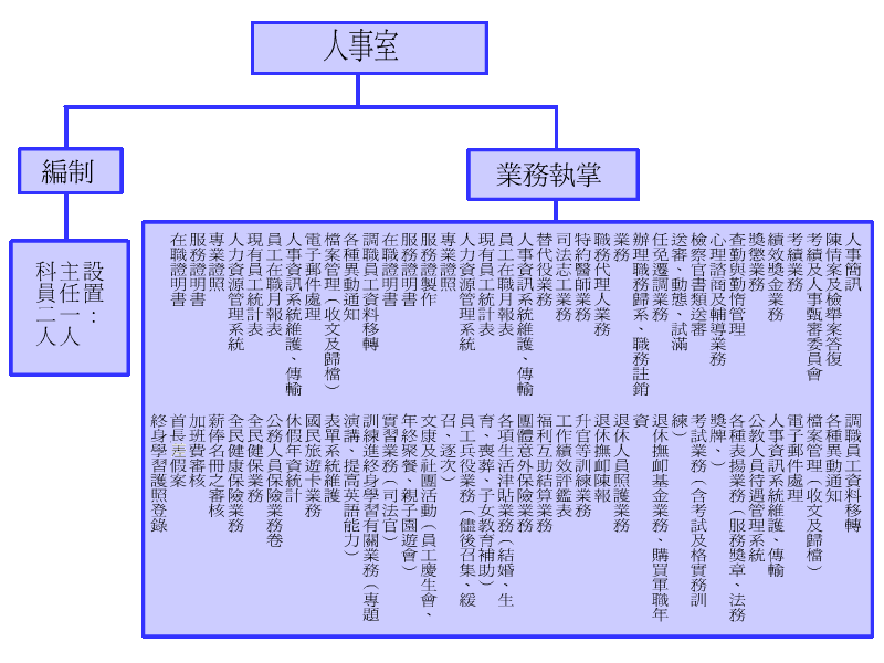 人事室業務介紹圖