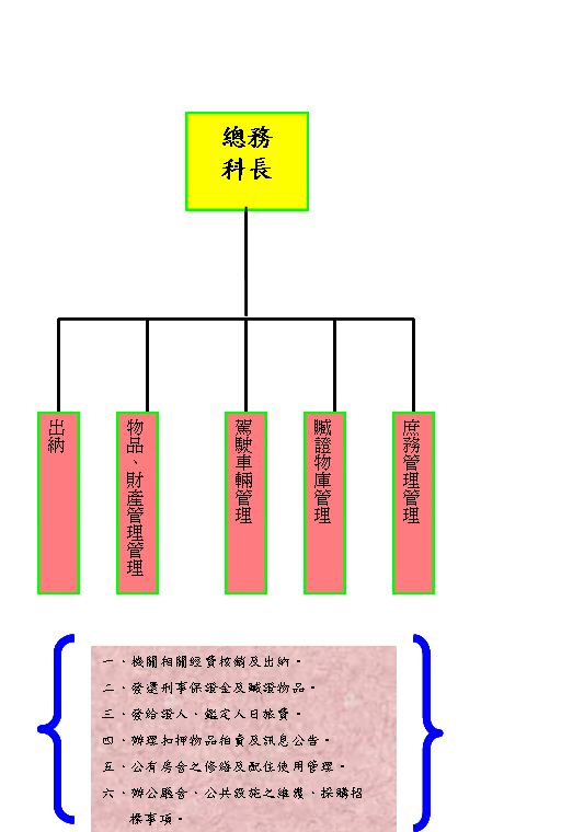 總務科業務介紹圖