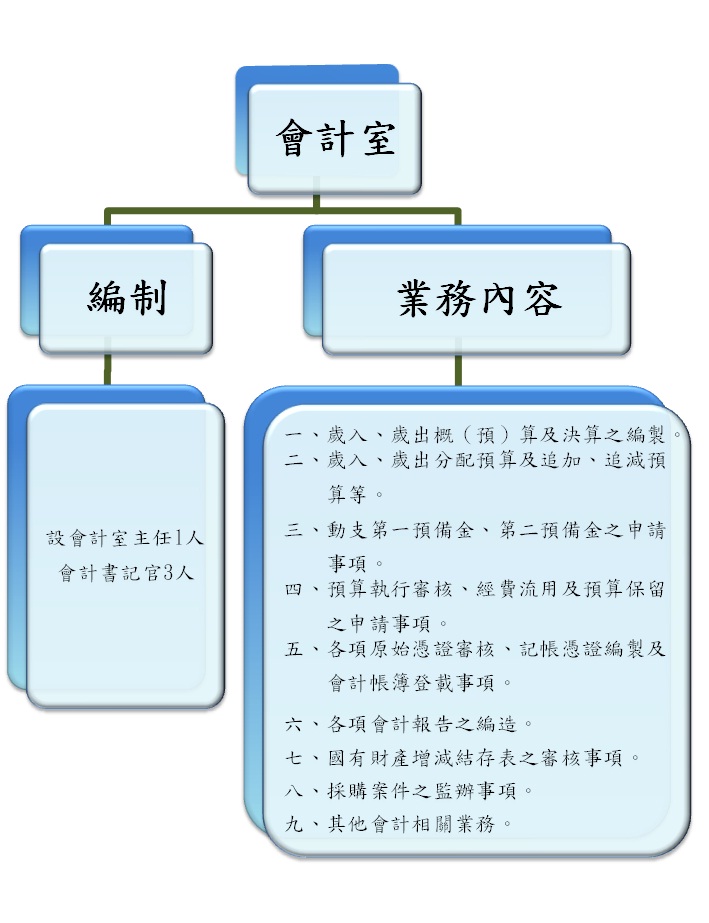 會計室業務介紹：本室設有會計室主任一人及會計書記官三人，工作概況：一、歲入、歲出概（預）算及決算之編製。二、歲入、歲出分配預算及追加、追減預算等。