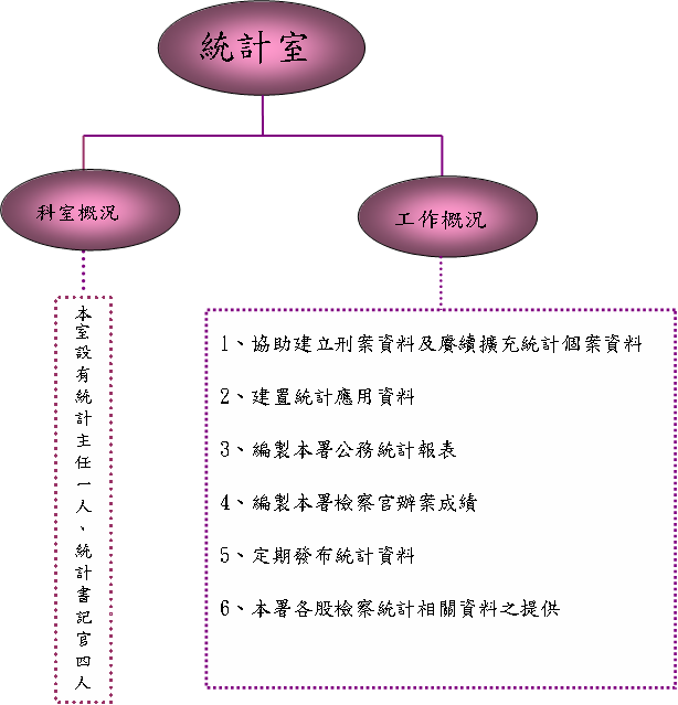 統計室業務介紹：本室設有統計主任一人及統計書記官四人，工作概況：一、協助建立刑案資料及賡續擴充統計個案資料。二、建置統計應用資料。三、編製本署公務統計報表。四、編製本署檢察官辦案成績。五、定期發布統計資料。六、本署各股檢察統計相關資料之提供。