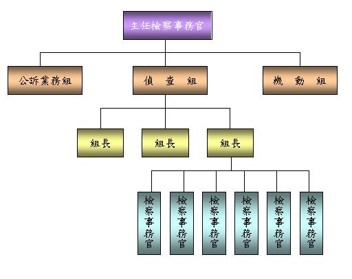 檢事官室業務介紹：設有主任檢察事務官、公訴業務組、偵查組及機動組，偵查組設有三個組長。