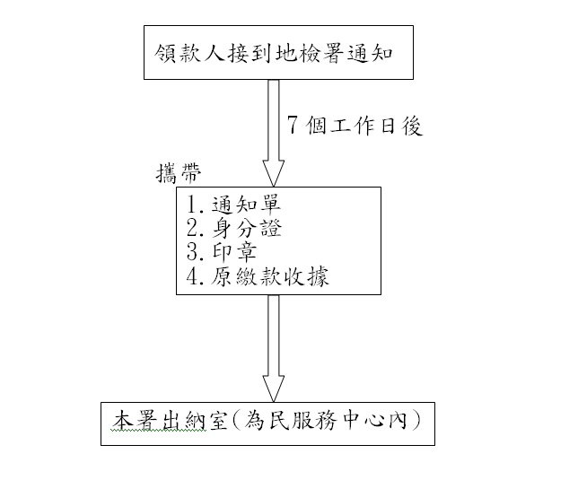 保證金發還程序，領款人接到地檢署通知，於七個工作日後，攜帶通知單、身分證、印章、原繳款收據、至本署服務中心辦理退還事宜