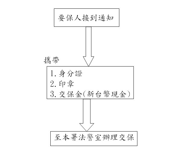 交保手續：要保人接到通知，攜帶身分證、交保金（新台幣現金），至本署法警室辦理交保